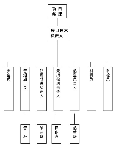 施工組織結構圖